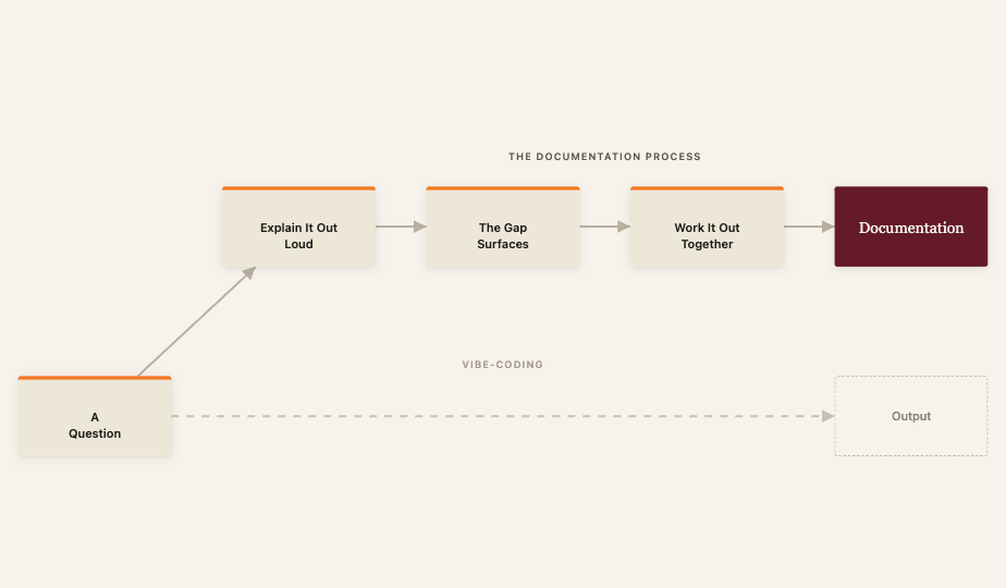Diagram: the documentation process vs. vibe-coding.
